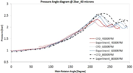 Figure 6 Pressure angle diagram with radial and interlobe clearances of 40 microns