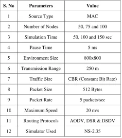 Table 1.1 Simulation Parameter 
