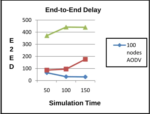 Figure 1.3 Comparison Graph between Packet Delivery Ratio vs Simulation time at 100 nodes 
