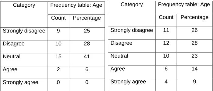 TABLE B 4.10: EASTERN CAPE                  TABLE 4.10: NORTHERN CAPE Category Frequency table: Age 