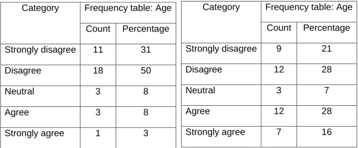 TABLE B 4.16: EASTERN CAPE                  TABLE 4.16: NORTHERN CAPE Category Frequency table: Age 