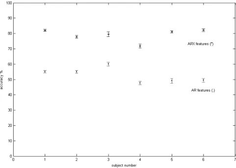 Fig. 4.Mean accuracy % over M = 20 random shufﬂes for each subject for AR and ARX features.