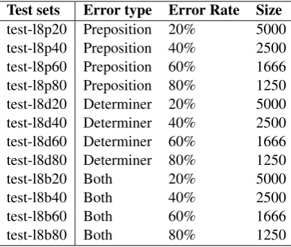 Table 1: Lang-8 Corpus test sets