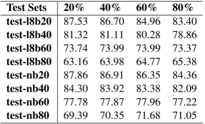 Table 6: GLEU score according to how muchcombined preposition and determiner error intraining data informed by Lang-8, tested sepa-rately on NUCLE test sets with varying amountsof determiner error, and then preposition error.