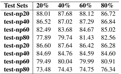 Table 9: GLEU score according to how muchpreposition error in training data informed byWikipedia (ﬁrst 4 rows) and Lang-8 (last 4 rows),tested on test sets with varying amounts of prepo-sition error from NUCLE.