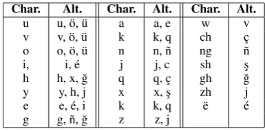 Table 4: Possible alternatives of corrupted charac-ters.