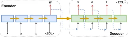 Figure 2: Encoder-decoder model.