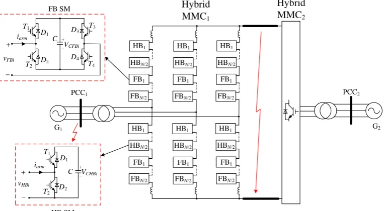 Fig. 1.  Point-to-point HVDC link with hybrid MMCs  
