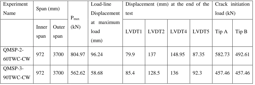 Table 3. Key results of all the fracture tests on DMW pipe weld with crack 