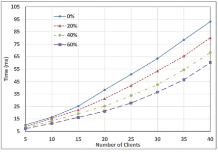 Figure 3: CAT versus N with increasing number of attackers 