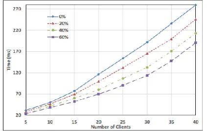 Figure 4: MAT versus N with increasing number of attackers  