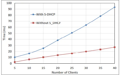 Figure 6:  MAT versus N with in the case of using DHCP and S-DHCP  