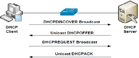 Figure 1: DHCP protocol operations 