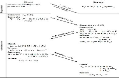 Table 1: The notations used for proposed authentication scheme. 