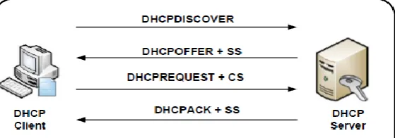 Figure 3: the DHCP message exchange suing MA technique  