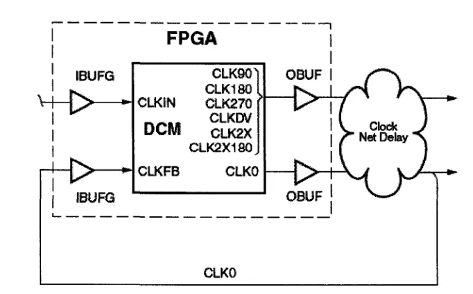 Figure 4.1: DCM with Off-Chip Delay Feedback 