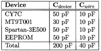 Table 4.4: I2C Devices: Loading Capacitance 