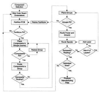 Figure 4.2: PCB Design Flow 