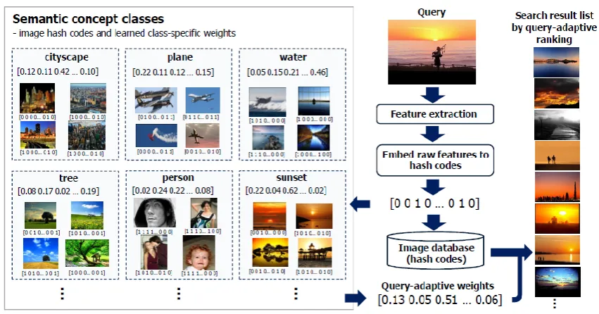 Figure 1. Proposed query adaptive image search system. 