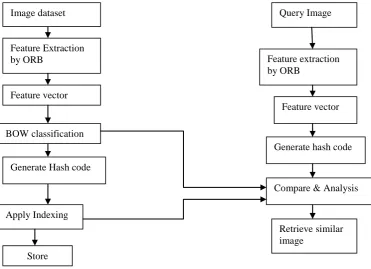 Figure 2. Flowchart of proposed query image search system. 