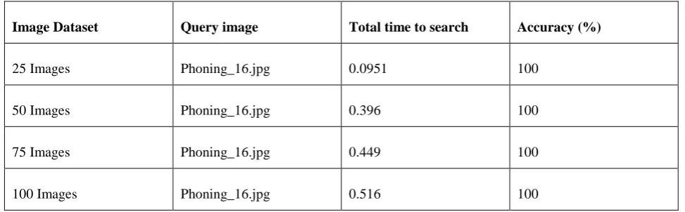 Table 1.Result table by using SIFT Feature extraction method  