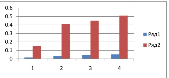 Figure 4. Graphical chart of total time to search verses different size of dataset. 