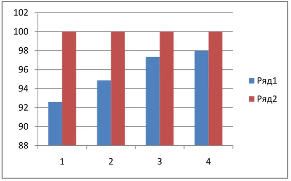 Figure 5. graphical chart of Accuracy verses different size of dataset.