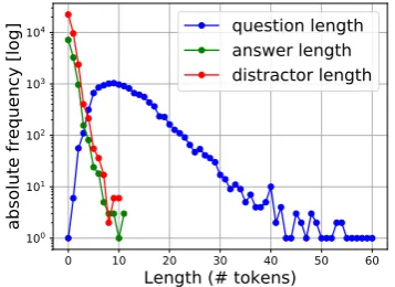 Figure 2: Total counts of question, answer and dis-tractor length, measured in number of tokens, cal-culated across the training set.