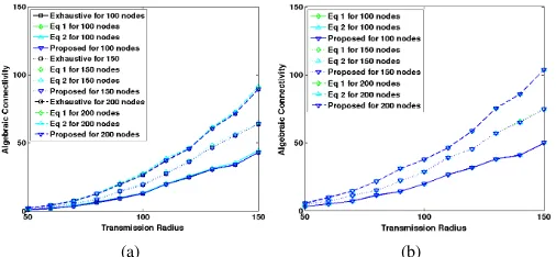 Figure 3.Algebraic Connectivity versus the trasnsmission radius when: a)a single node is removed from the network, b) ﬁve nodes are removed fromthe network.