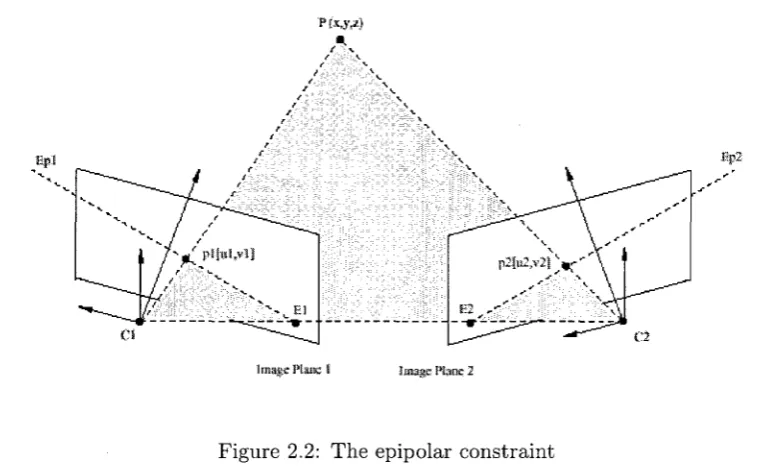 Figure 2.2: The epipolar constraint 
