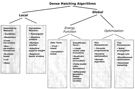 Figure 2.5: Summary of dense stereo matching methodologies 