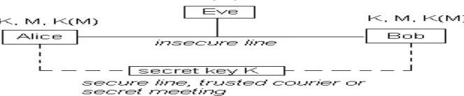 Fig 3: Symmetric-key Encryption  