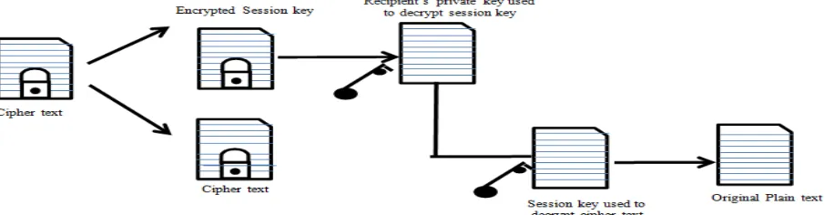 Fig. 8: Encryption using PGP technique : Decryption works in the reverse as shown in fig