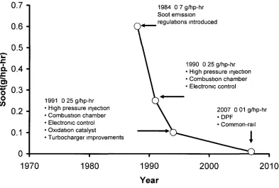 Figure 2-4: Evolution of NOx emission standards and control techniques. 