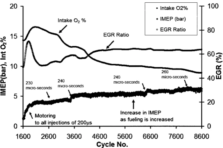 Figure 6-19: Transition from conventional diesel to HCCI combustion mode during the dynamometer tests