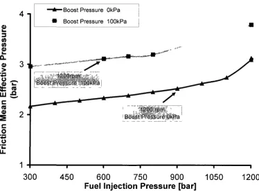 Figure 6-20: Effect of injection pressure on the mixing duration. 