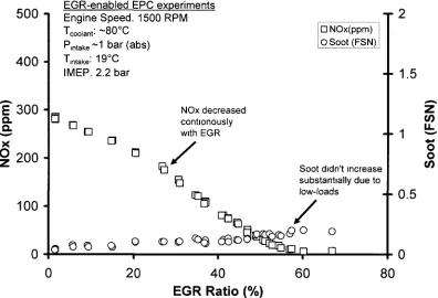 Figure 6-22: EGR-enabled EPC experiments at low-loads. 