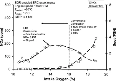 Figure 6-24: Simultaneous reduction of NOx and soot with EGR-enabled EPC combustion using a single injection strategy