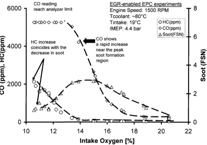 Figure 6-26: Effect of EGR on CO and HC during EGR-enabled EPC. 