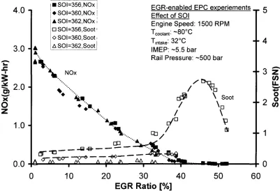 Figure 6-28: Enhanced premixed combustion with EGR prolonged ignition delay. 