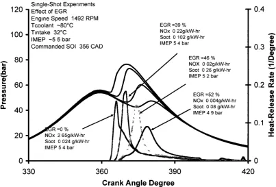 Figure 6-31: Effect of EGR on heat-release rate for a fixed SOI. 