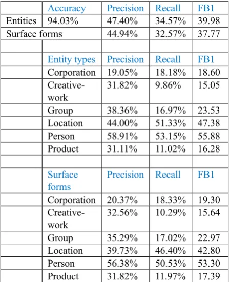 Table 2:  Our submitted results 