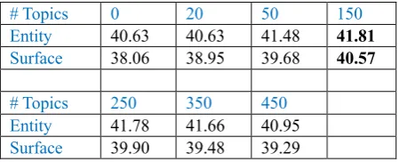 Table 4: Performance variation related with number of topics for LDA modelling   