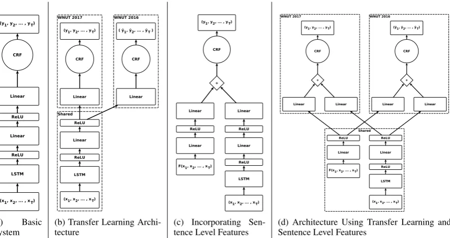 Figure 1: Overview Of The Different Network Architectures Used
