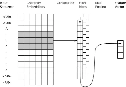 Figure 2: Neural Network used to extract characterlevel features