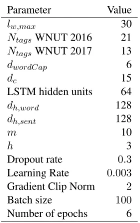 Table 1: Model Parameters