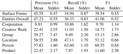 Table 2: Aggregated performance of all experi-ments, run before the submission, evaluated on thetest set