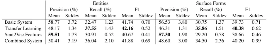 Table 4: Performance of the different subsystems evaluated on the test set, after the submission