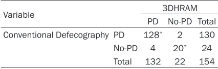 Table 2. The data of two groups from 249 asymptomatic volunteers, who underwent the 3DHRAM