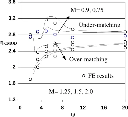 Fig. 4: Comparison of analytical solutions of ηCMOD with FE results for SE(B) specimen